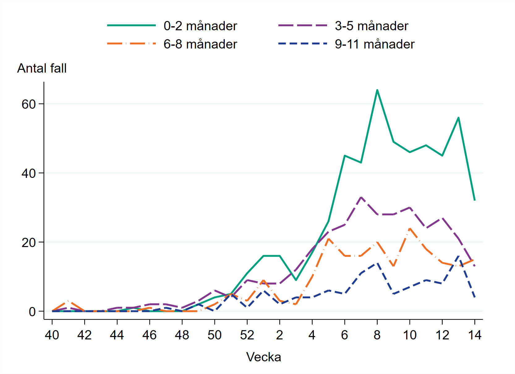 Högst antal fall vecka 14 finns bland barn 0–2 månader.