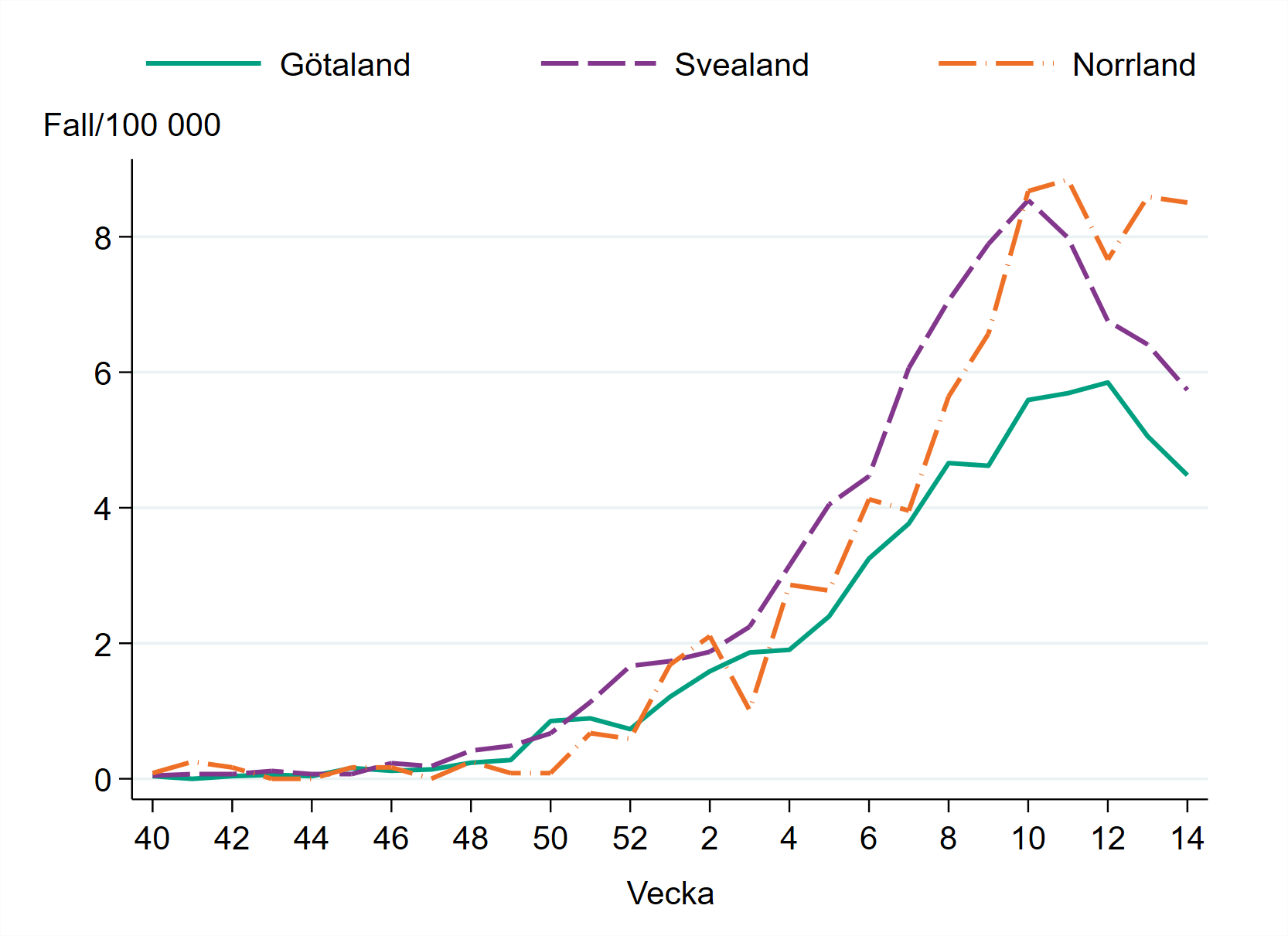 Incidensen är högst i Norrland med cirka 8,5 fall per 100 000 invånare.