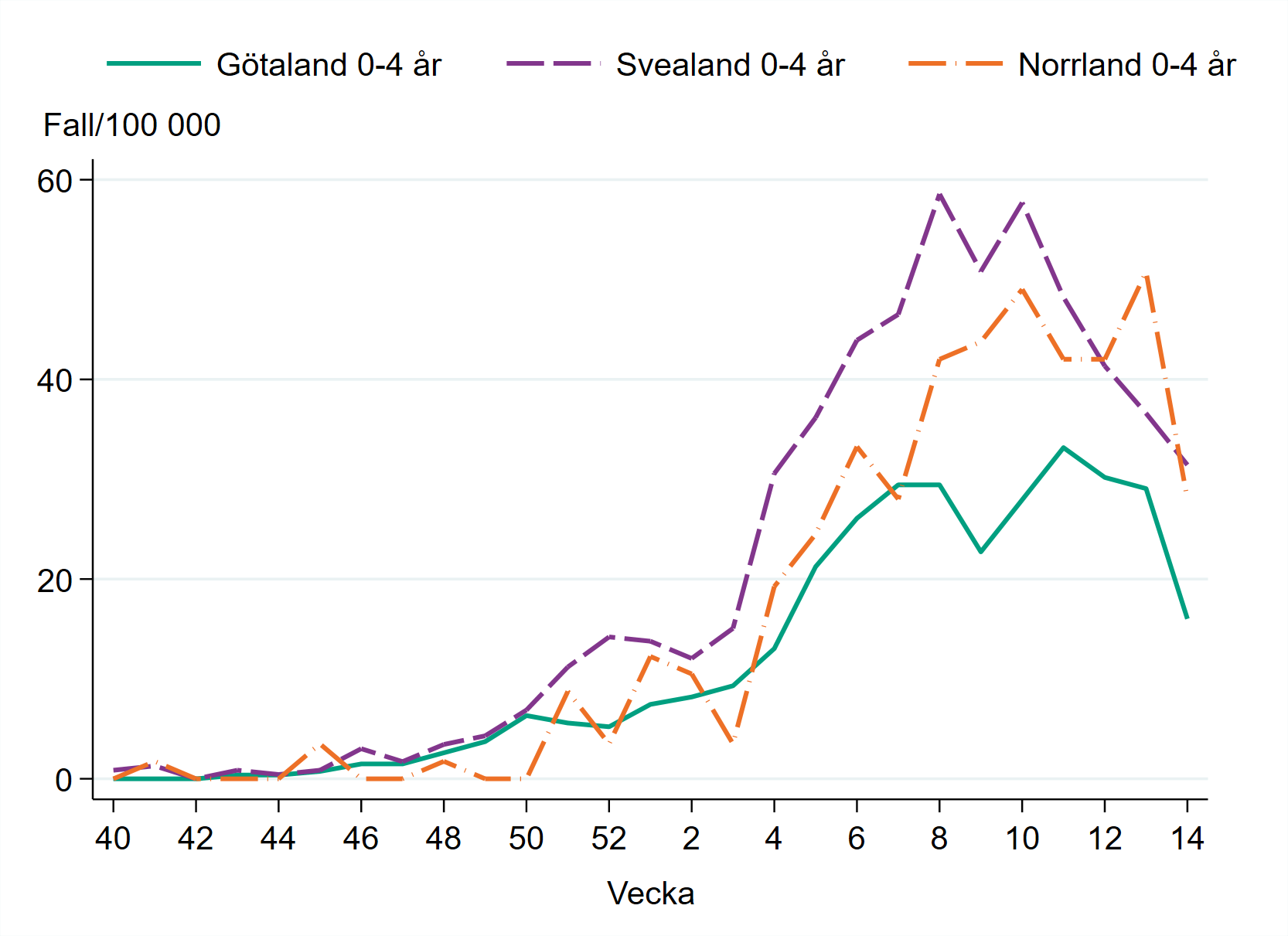 Incidensen bland barn 0–4 år är högst i Svealand och Norrland med runt 30 fall per 100 000 invånare.