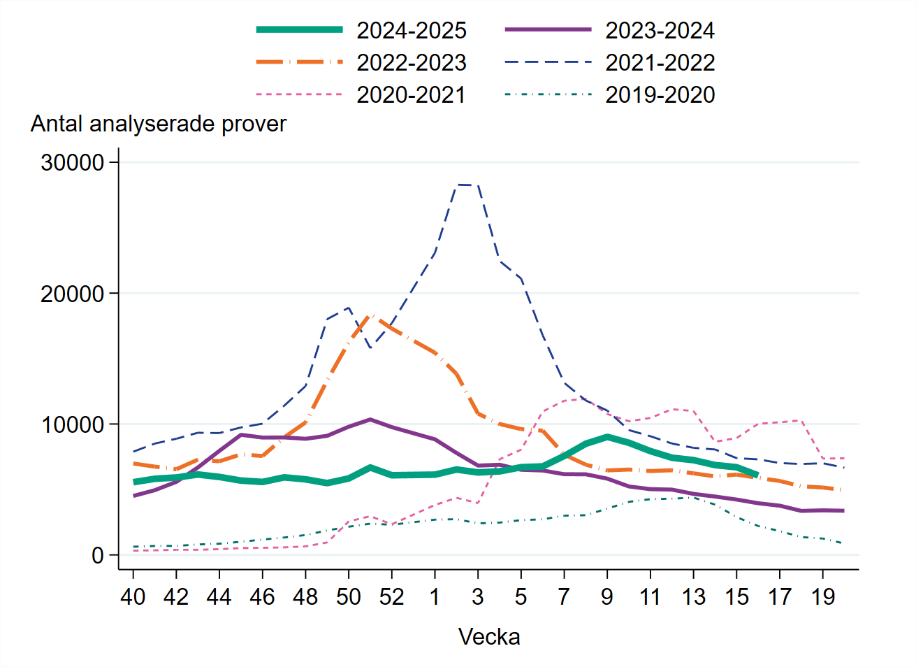 6 073 prover har analyserats vecka 16, en minskning jämfört med vecka 15.