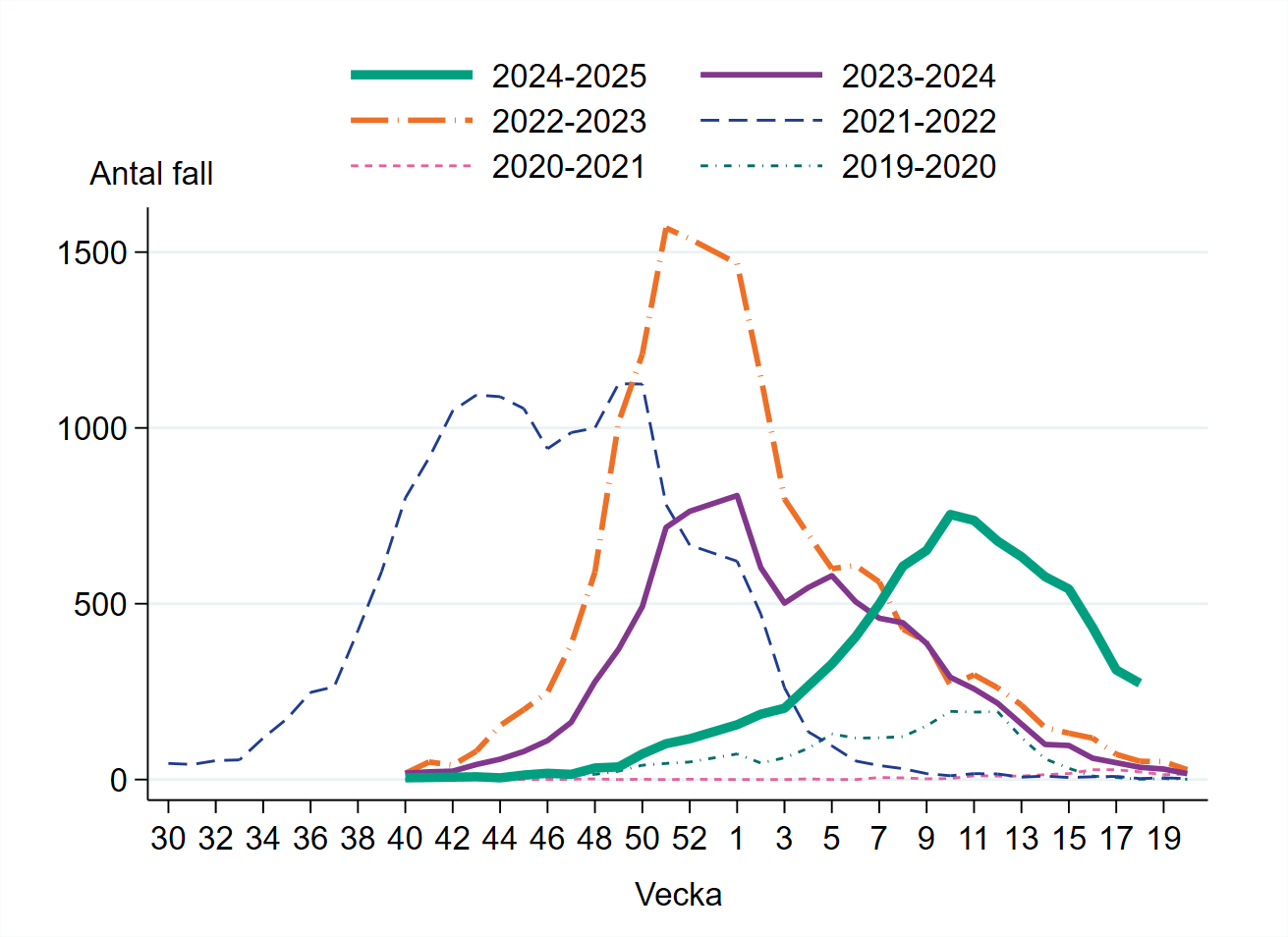 Vecka 18 har 274 fall rapporteratsvilket är en minskning från föregående vecka.