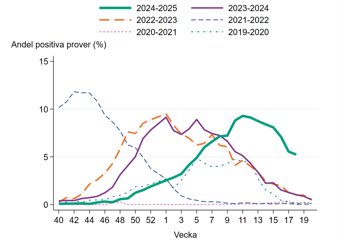 Oförändrat andel positiva prover vecka 18. Under vecka 18 var 5 procent positiva.