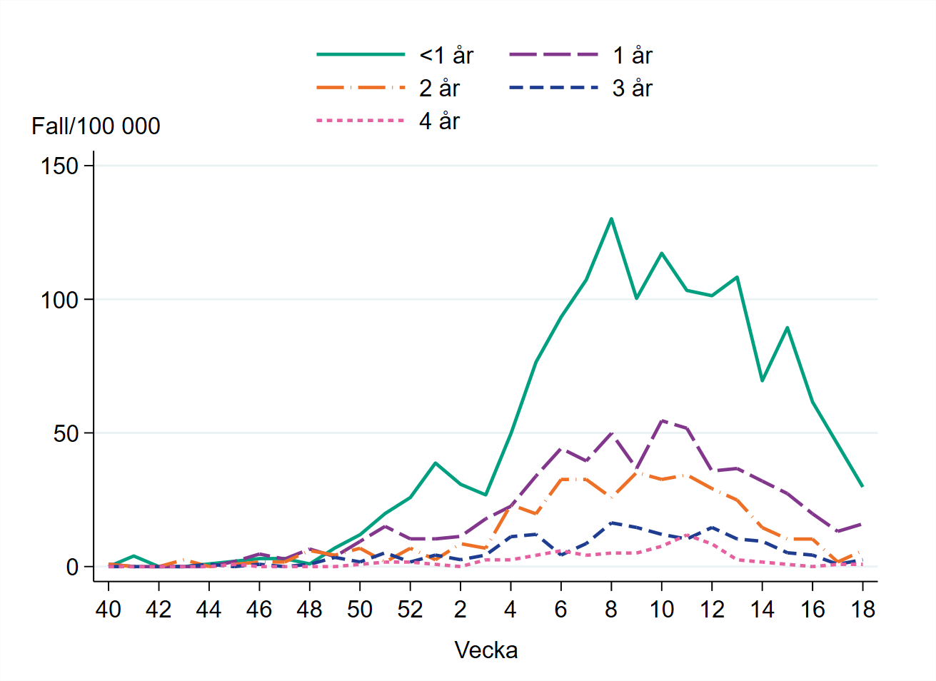 Högst incidens bland barn yngre än ett år, omkring 30 per 100 000 invånare.