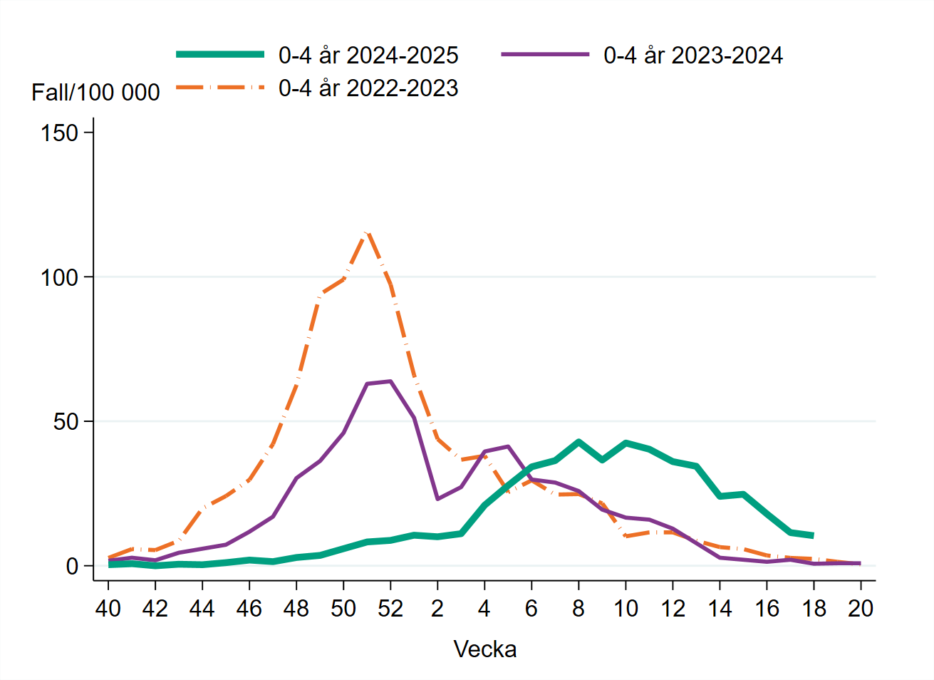 Incidensen bland 0–4 åringar är högre än de senaste två säsongerna.