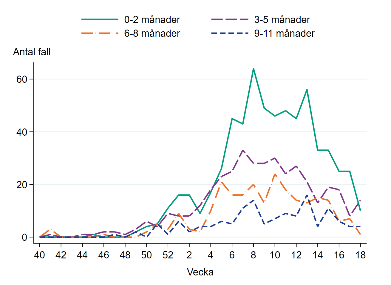 Högst antal fall vecka 18 finns bland barn 3-5 månader.