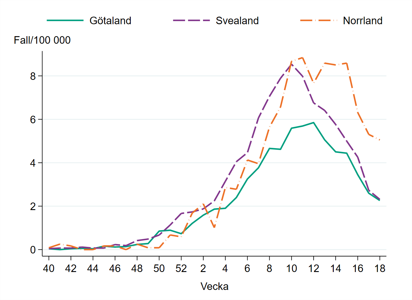 Incidensen är högst i Norrland med cirka 5 fall per 100 000 invånare.