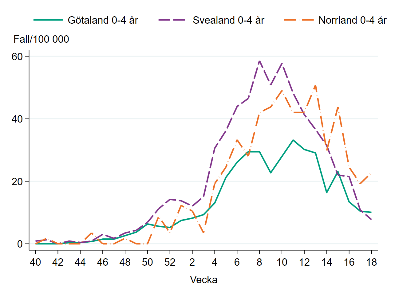 Incidensen bland barn 0–4 år är högst i Norrland med runt 20 fall per 100 000 invånare.