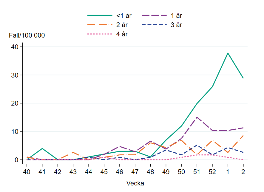 Högst incidens bland barn yngre än ett år, omkring 30 per 100 000 invånare.
