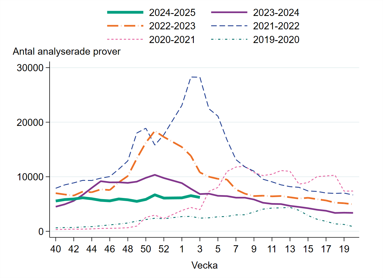 6211 prover har analyserats vecka 3. Antalet har minskat.