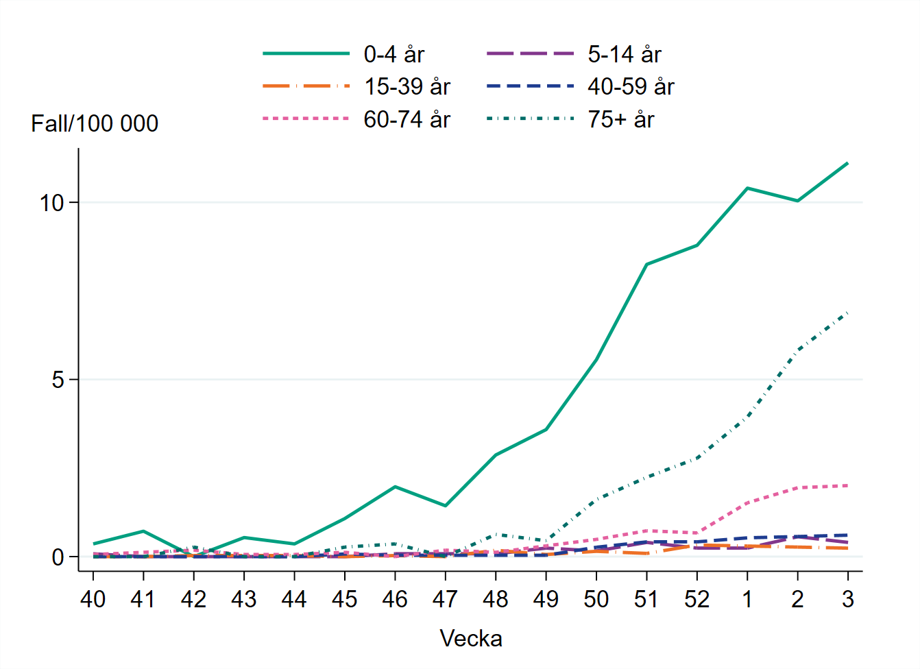Högst incidens bland åldersgruppen 0–4 år, cirka 11 per 100 000 invånare.
