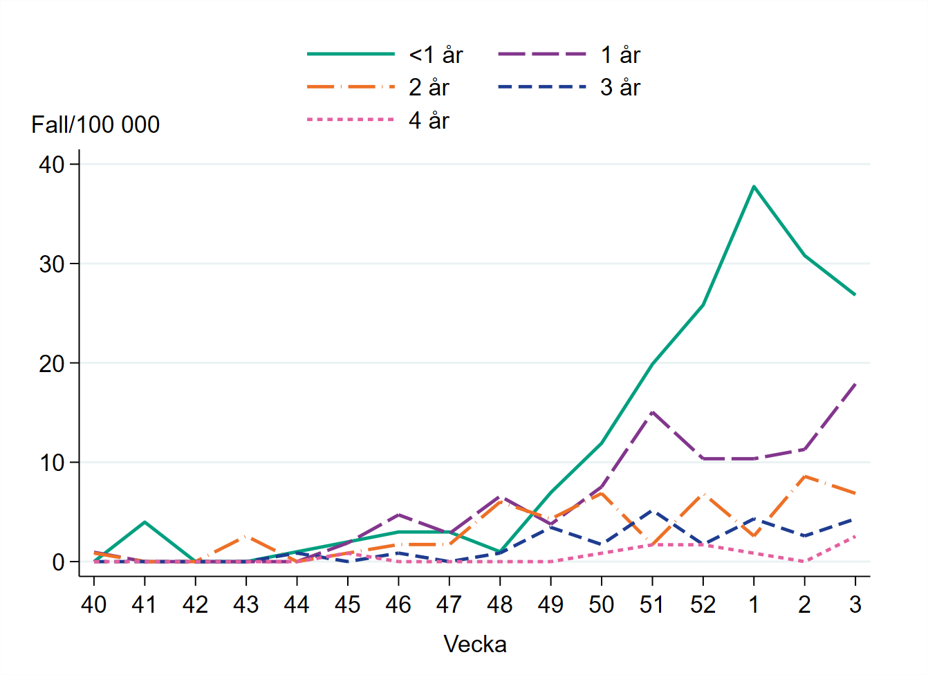 Högst incidens bland barn yngre än ett år, omkring 27 per 100 000 invånare.