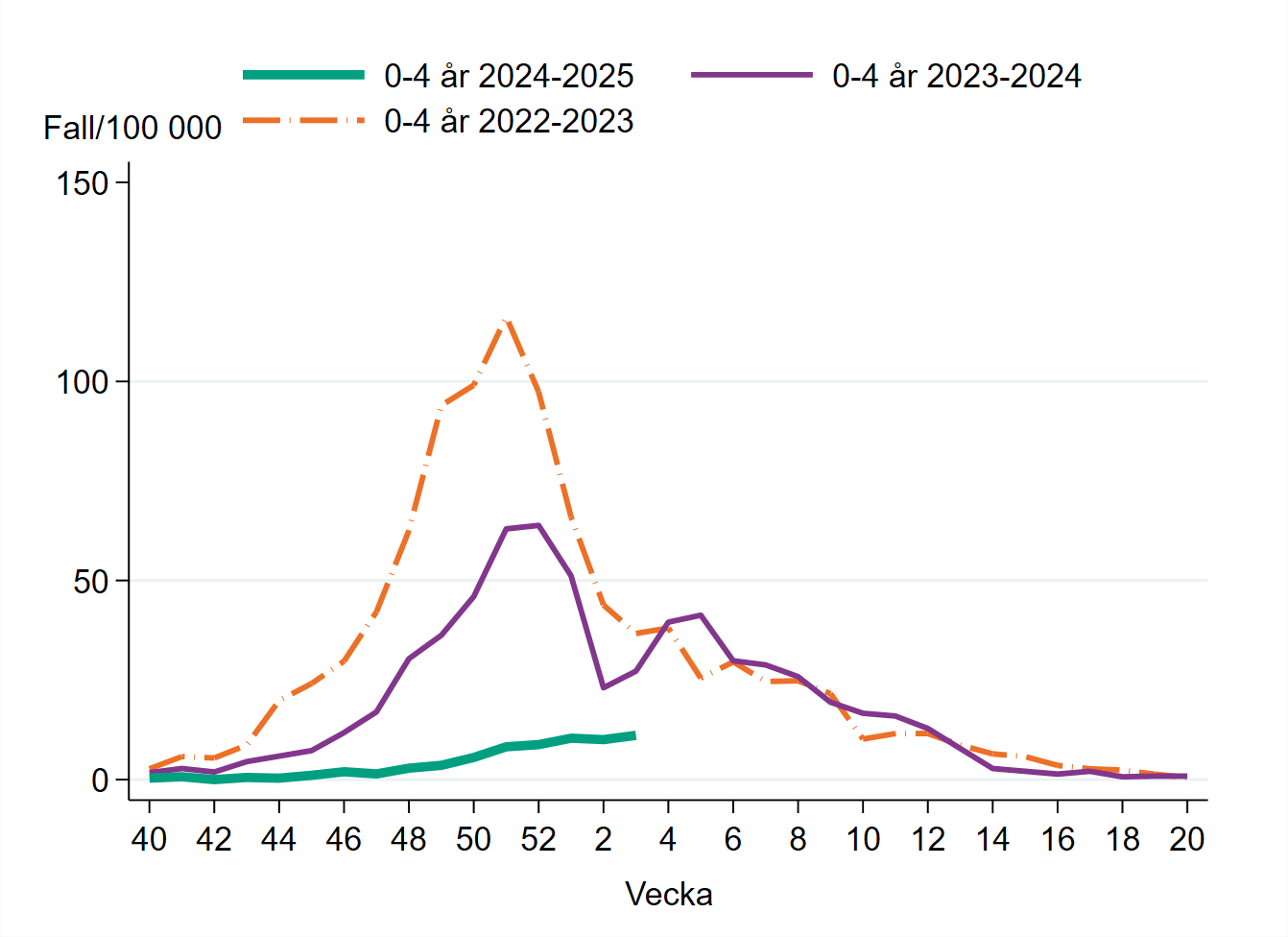 Incidensen bland 0–4 åringar är lägre än de senaste två säsongerna.