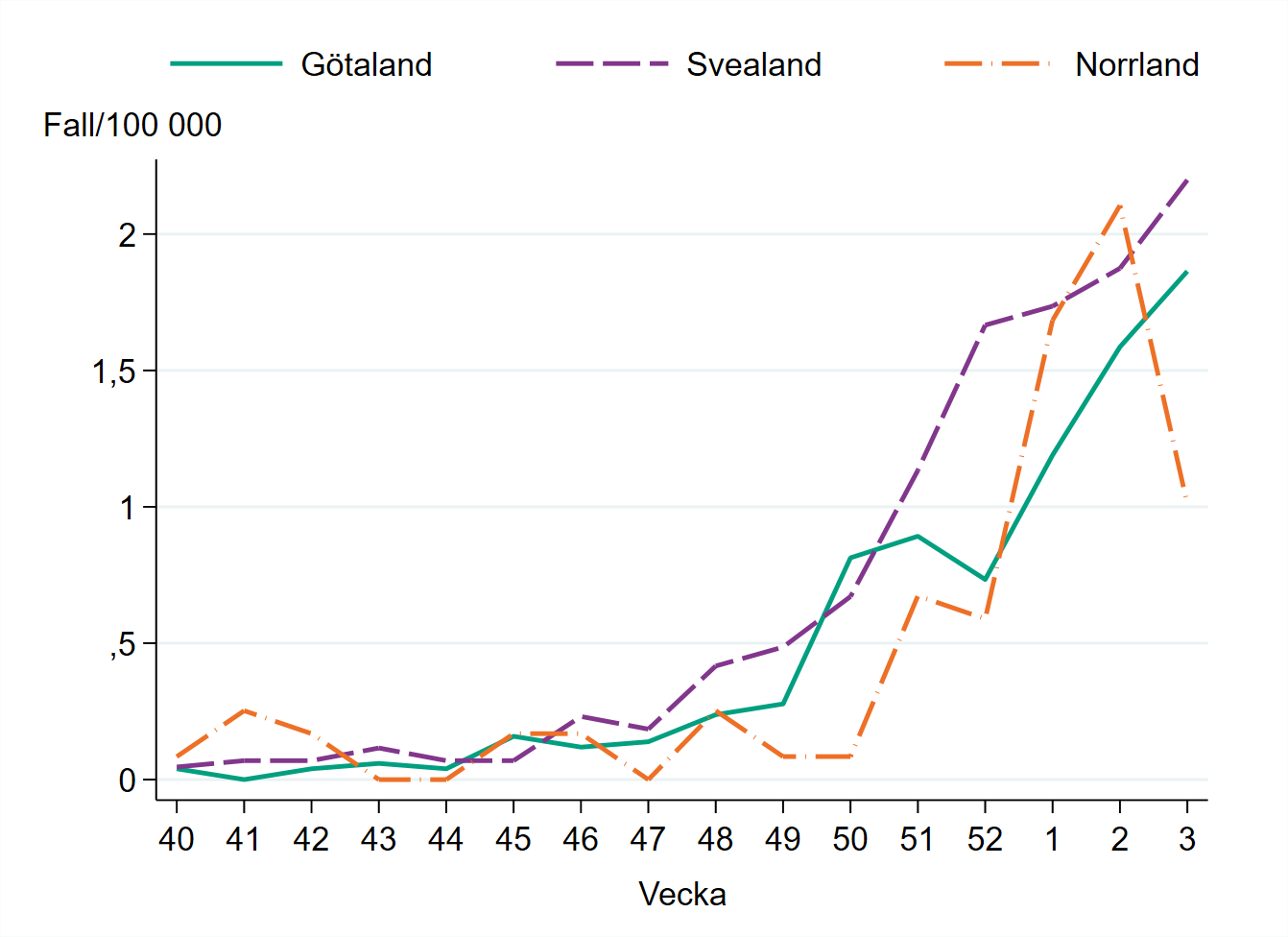 Incidensen är högst i Svealand med cirka 2,2 fall per 100 000 invånare.