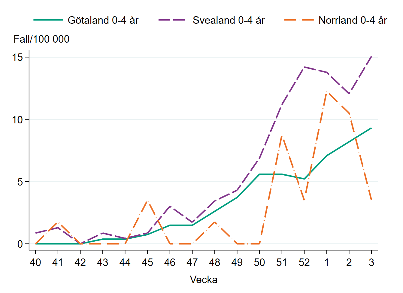 Incidensen bland barn 0–4 år är högst i Svealand med runt 15 fall per 100 000 invånare.