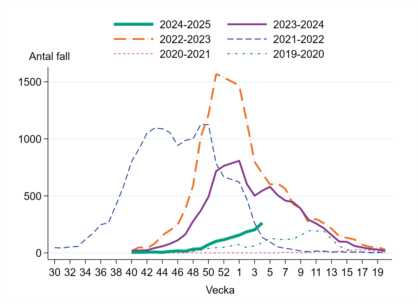 Vecka 4 har över 260 fall rapporterats vilket är en ökning från föregående vecka.