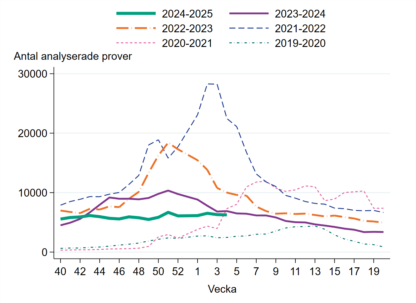 Antalet analyserade prover har varit överlag stabilt sedan säsongsstarten. Över 6 200 prover har analyserats vecka 4.