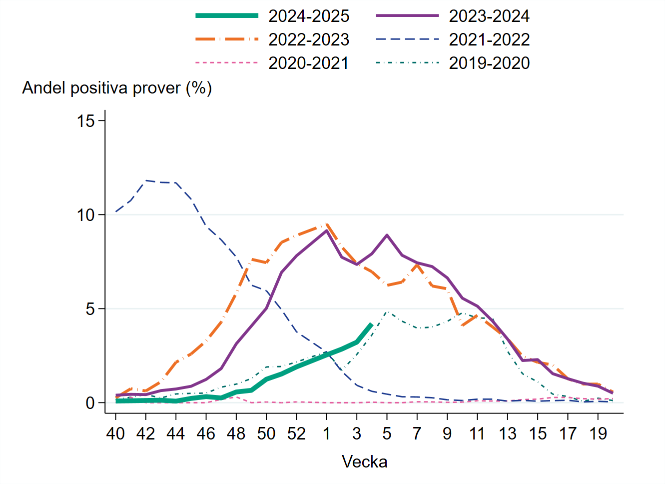 Ökande andel positiva prover vecka 4. Under vecka 4 var cirka 4 procent positiva.