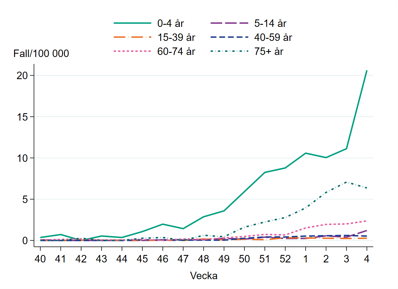 Högst incidens bland åldersgruppen 0–4 år, cirka 20 per 100 000 invånare.