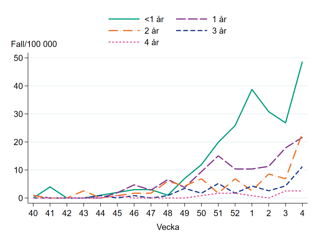 Högst incidens bland barn yngre än ett år, omkring 50 per 100 000 invånare.