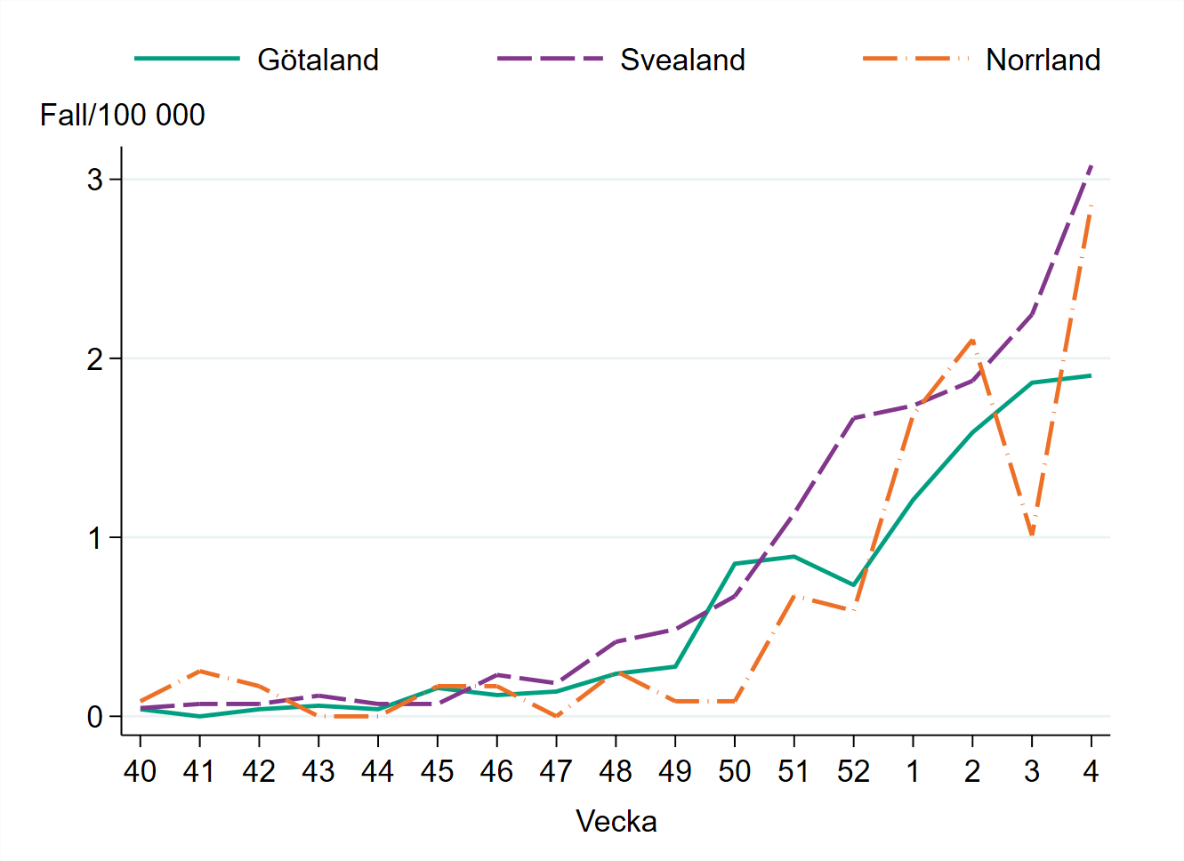 Incidensen är högst i Svealand med cirka 3 fall per 100 000 invånare.