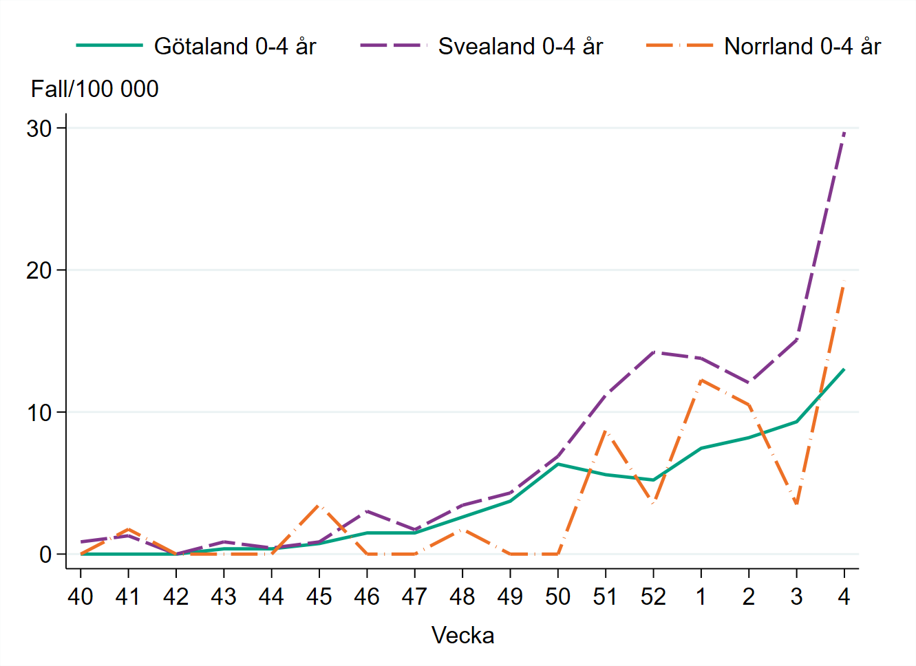 Incidensen bland barn 0–4 år är högst i Svealand med runt 30 fall per 100 000 invånare.