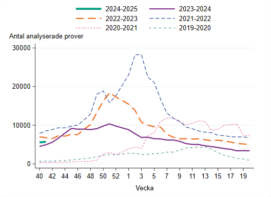 Över 5 700 prover har analyserats vecka 41 Antalet har ökat något jämfört med veckan innan.