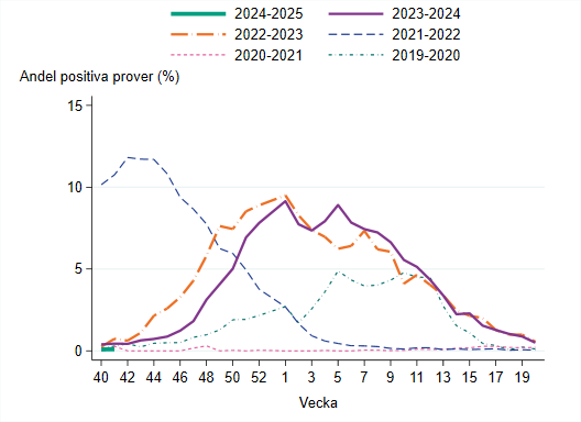Oförändrat andel positiva prover vecka 41. Vecka 41 var under 0,5 procent positiva.