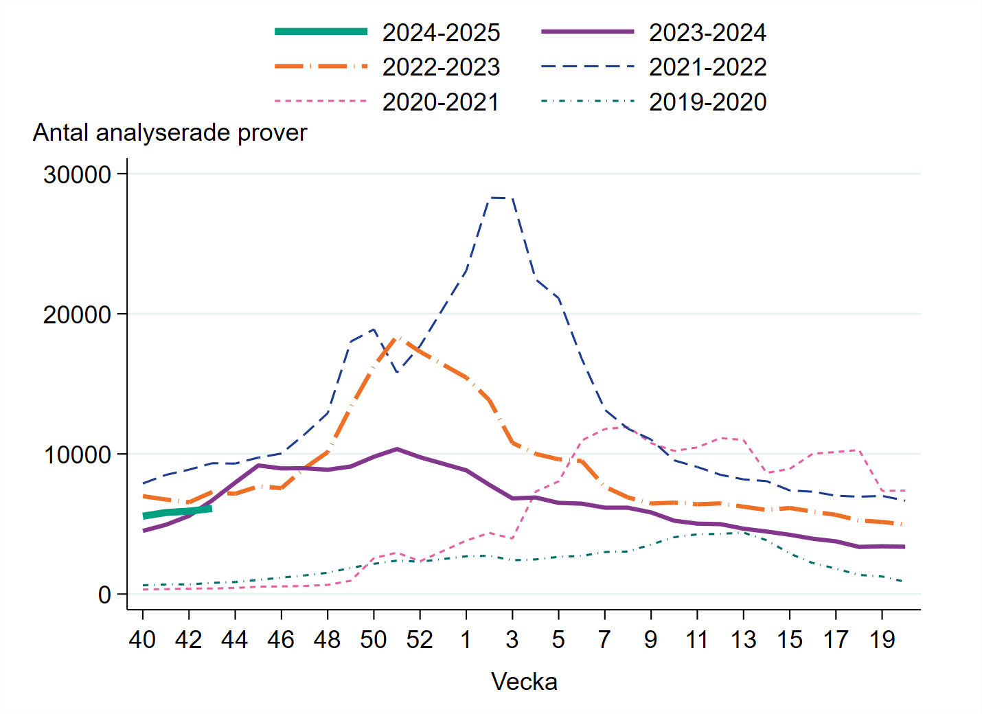 Drygt 6 100 prover har analyserats vecka 43 Antalet har ökat något jämfört med veckan innan.