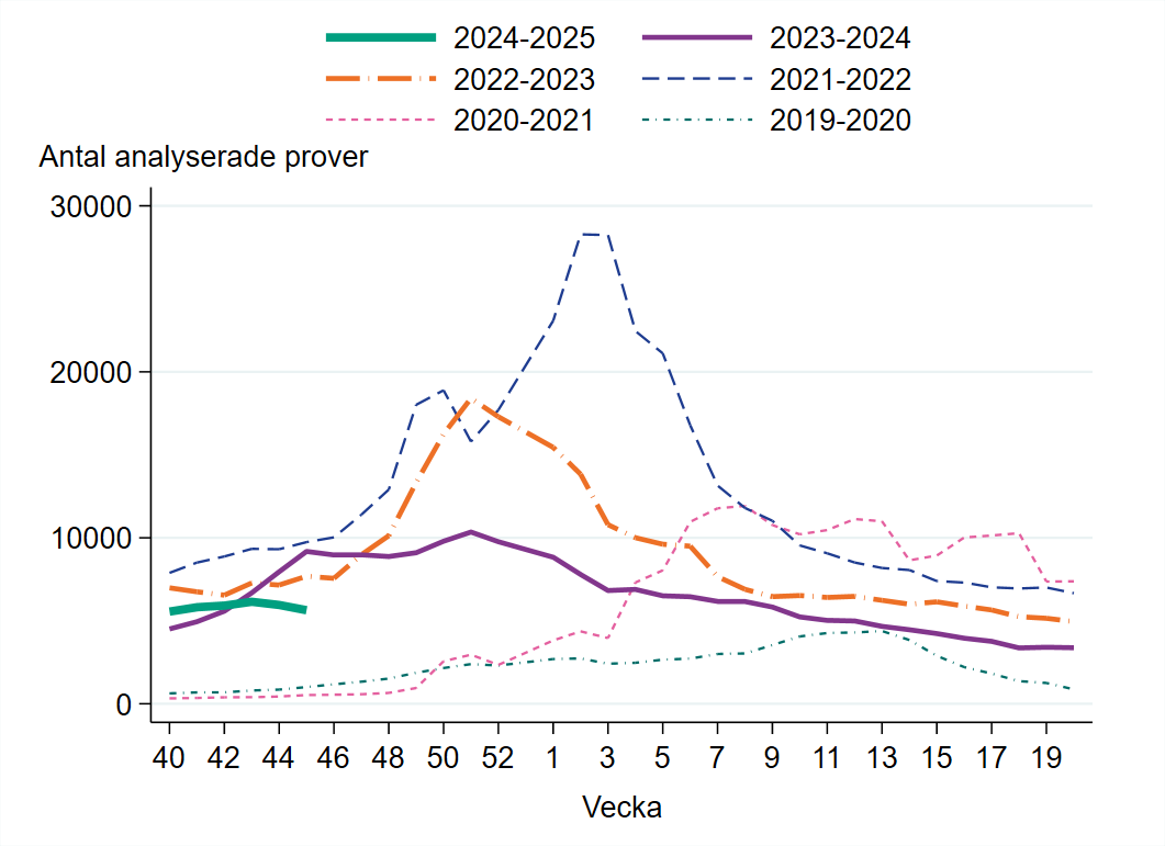Över 5600 prover har analyserats vecka 45. Antalet har minskat.