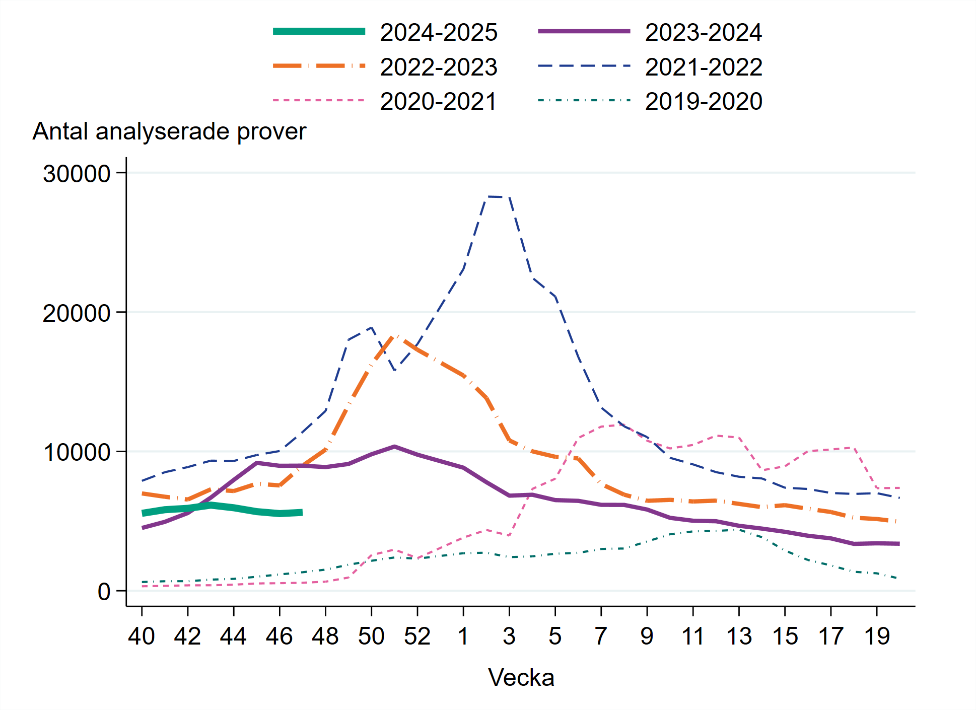 Över 5600 prover har analyserats vecka 47 Antalet är på samma nivå som veckan innan.