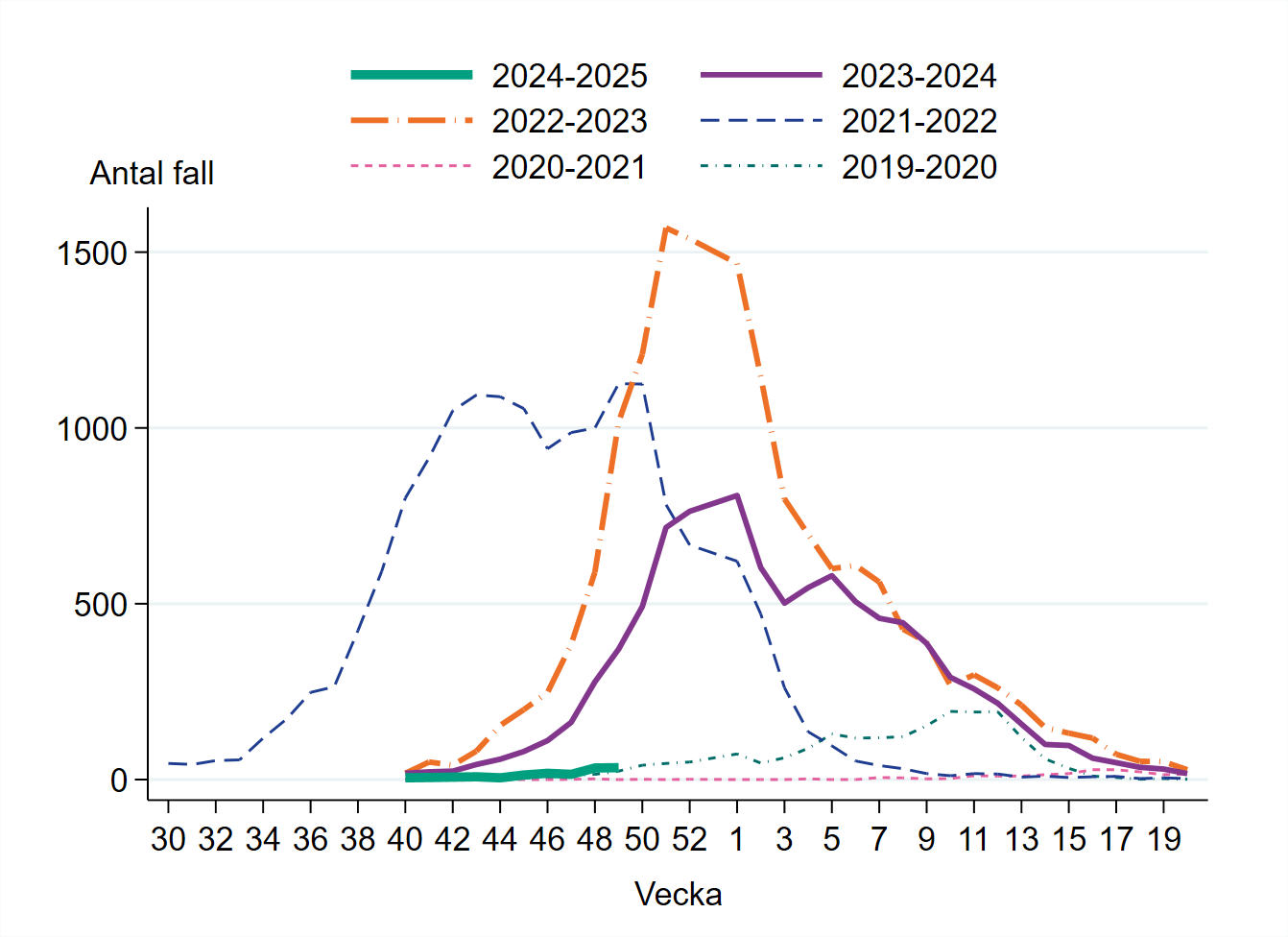 Vecka 49 har 34 fall rapporterats vilket är på samma nivå som veckan innan.