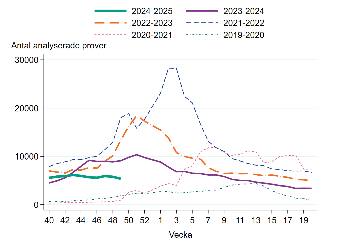 5367 prover har analyserats vecka 49. Antalet har minskat.