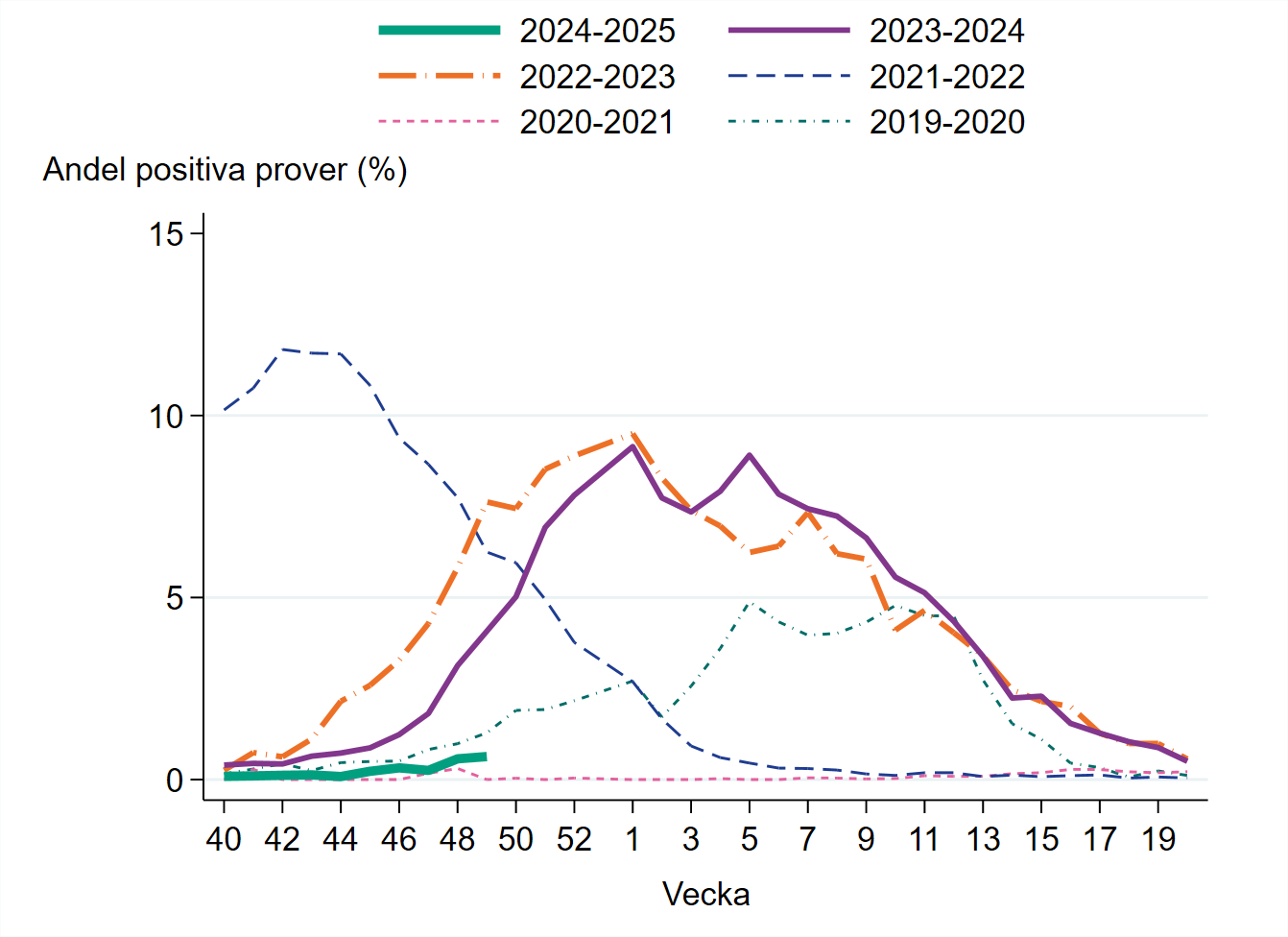 Oförändrat andel positiva prover vecka 49. Under vecka 49 var mindre än 1 procent positiva.
