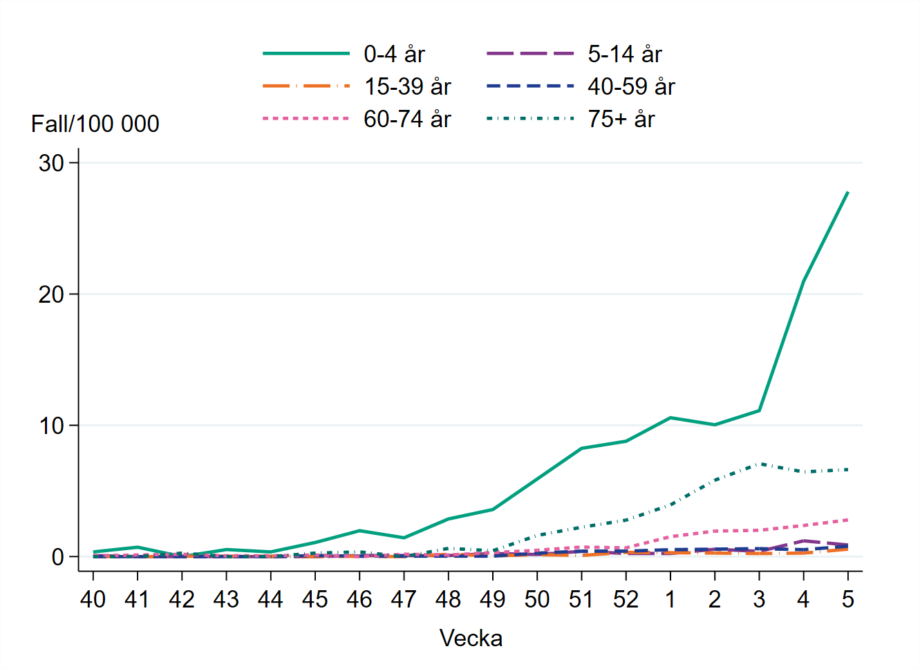 Högst incidens bland åldersgruppen 0–4 år, cirka 28 per 100 000 invånare.