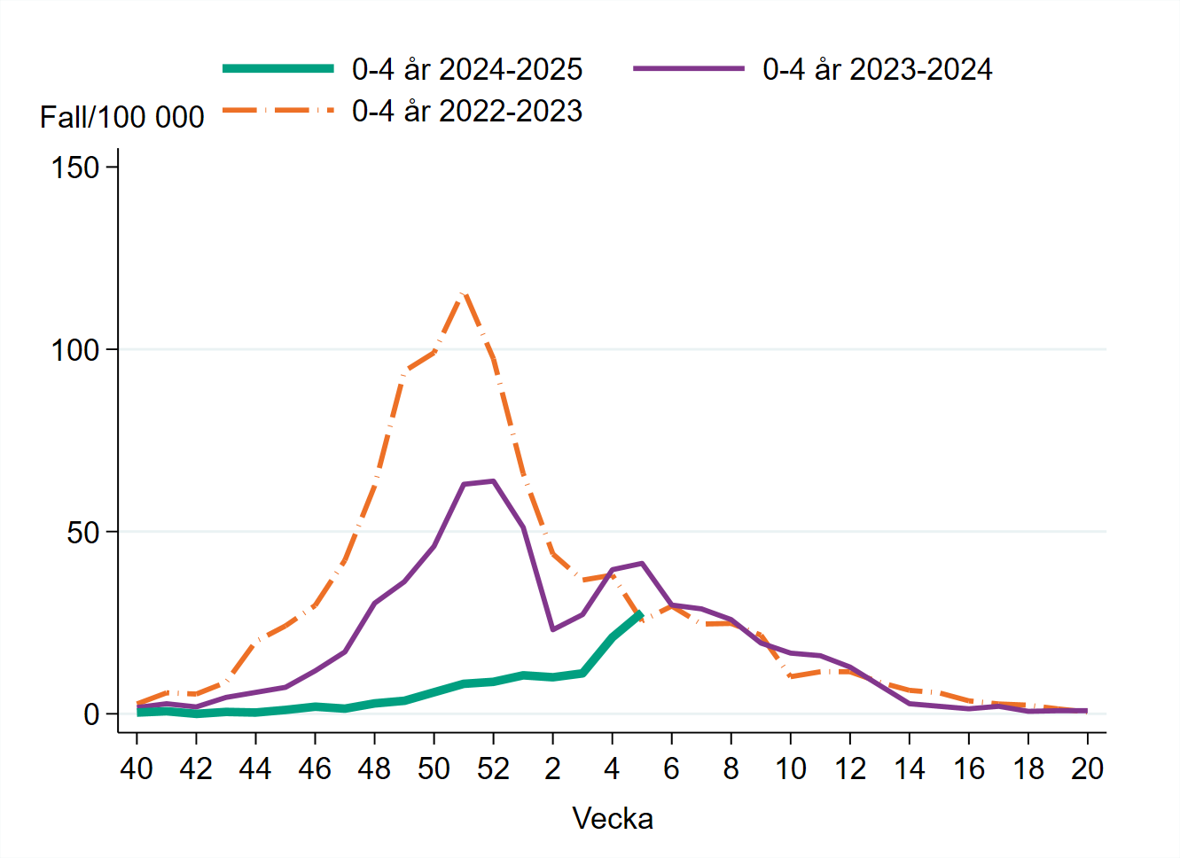 Incidensen bland 0–4 åringar är lägre än den var under vecka 5 den senaste säsongen, omkring 25 per 100 000 invånare.