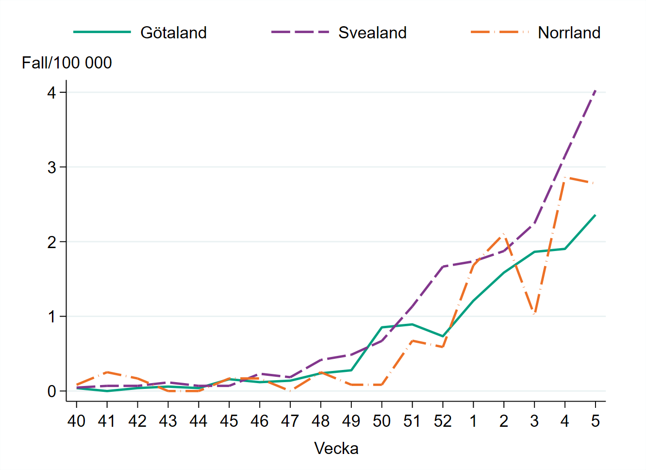 Incidensen är högst i Svealand med cirka 4 fall per 100 000 invånare.