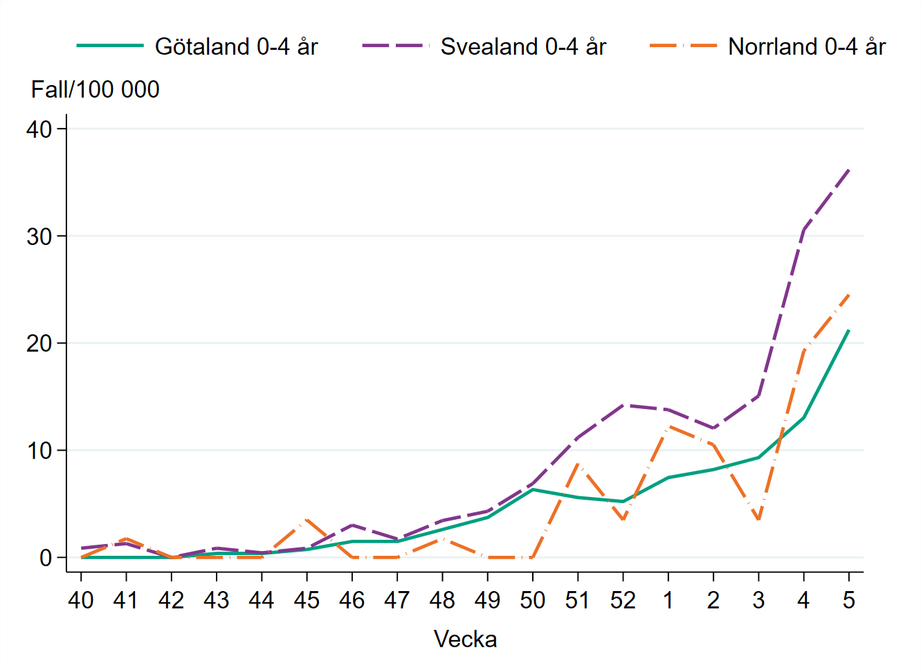 Incidensen bland barn 0–4 år är högst i Svealand med runt 36 fall per 100 000 invånare.
