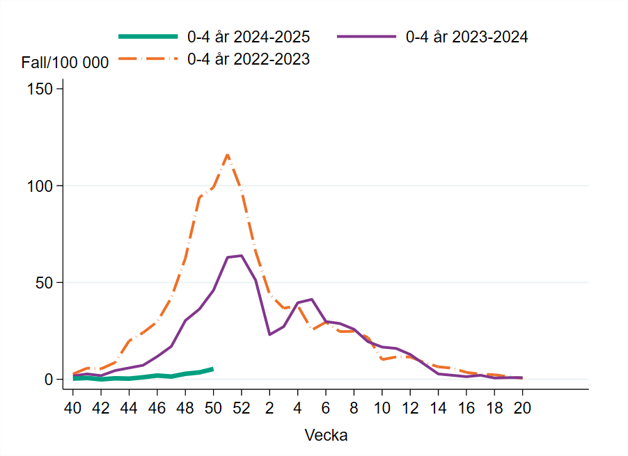 Incidensen bland 0–4 åringar är mycket låg men har ökat något.