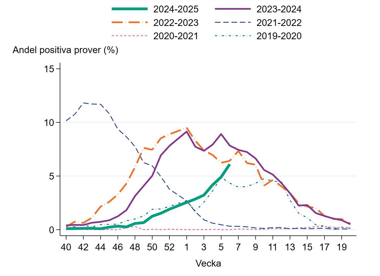 Ökande andel positiva prover vecka 6. Under vecka 6 var 6 procent positiva.