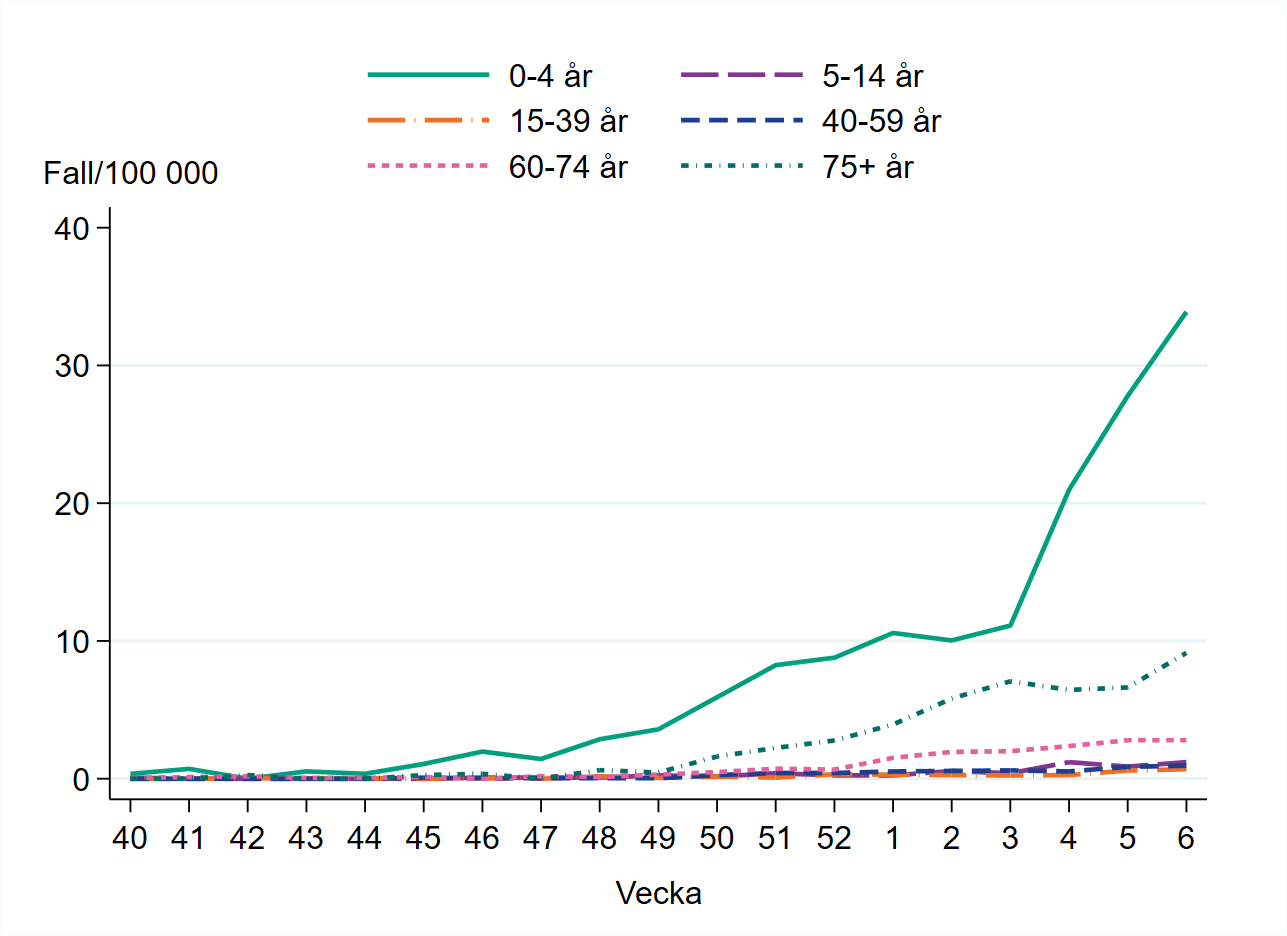 Högst incidens bland åldersgruppen 0–4 år, cirka 35 per 100 000 invånare.