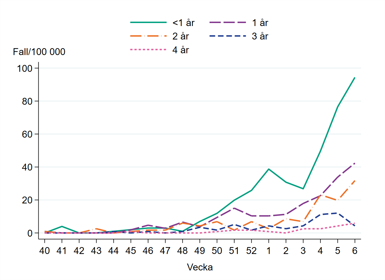 Högst incidens bland barn yngre än ett år, omkring 95 per 100 000 invånare.