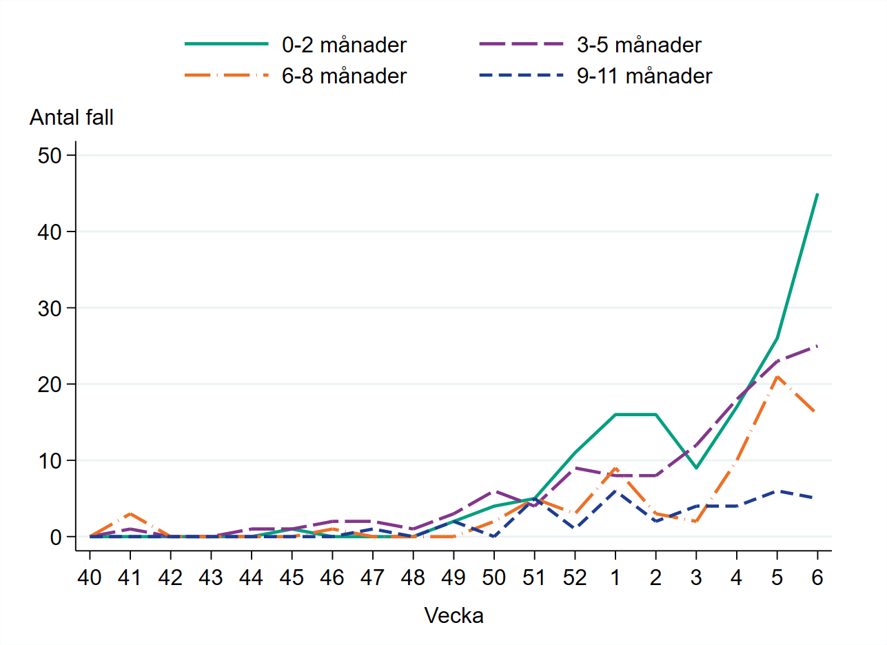 Högst antal fall vecka 6 finns bland barn 0–2 månader.