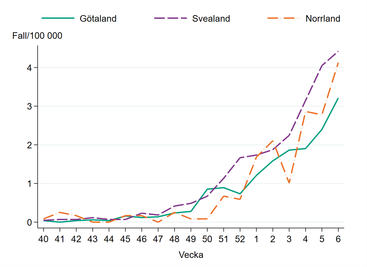 Incidensen är högst i Svealand med cirka 4,5 fall per 100 000 invånare.