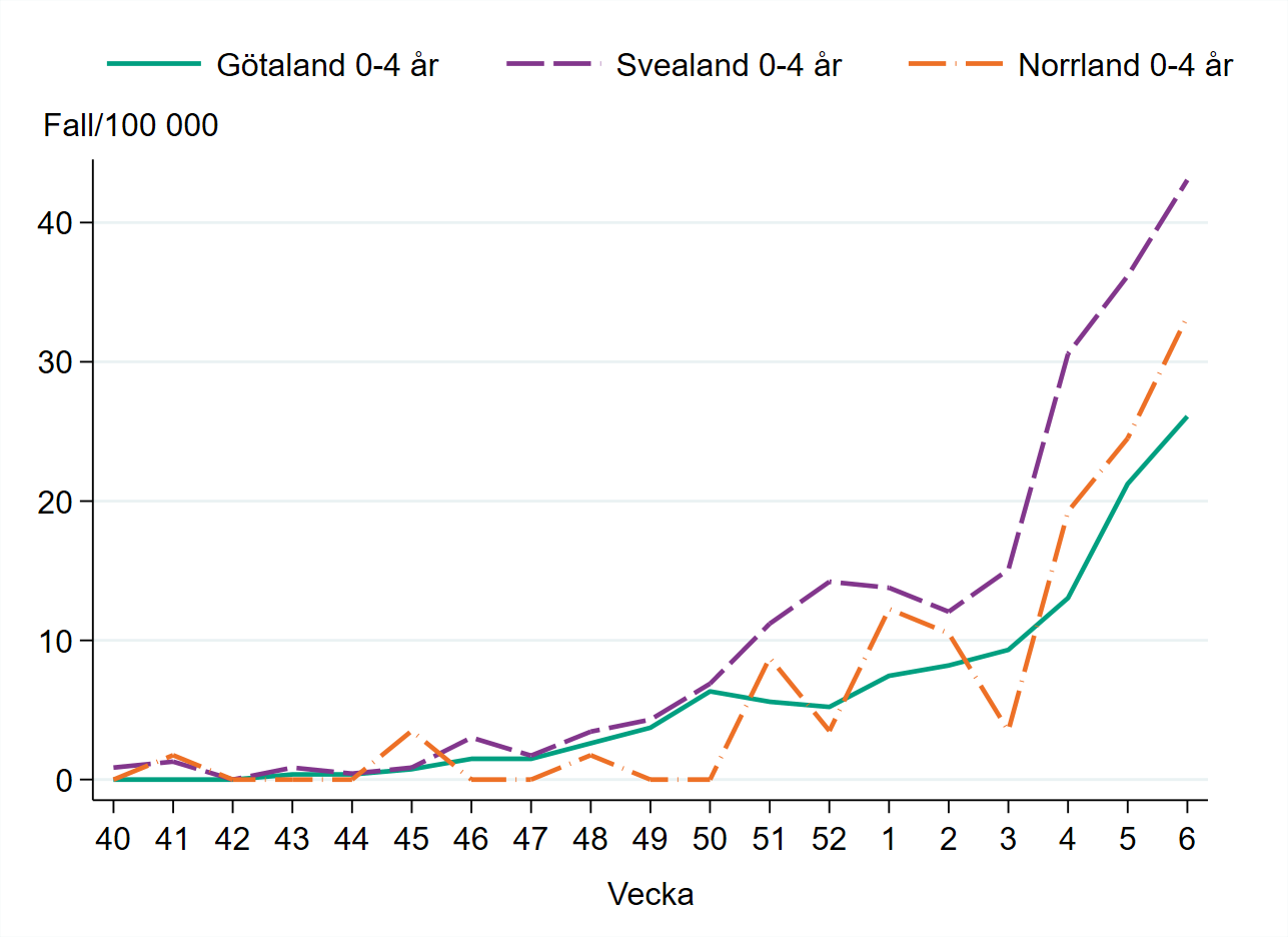 Incidensen bland barn 0–4 år är högst i Svealand med runt 45 fall per 100 000 invånare.