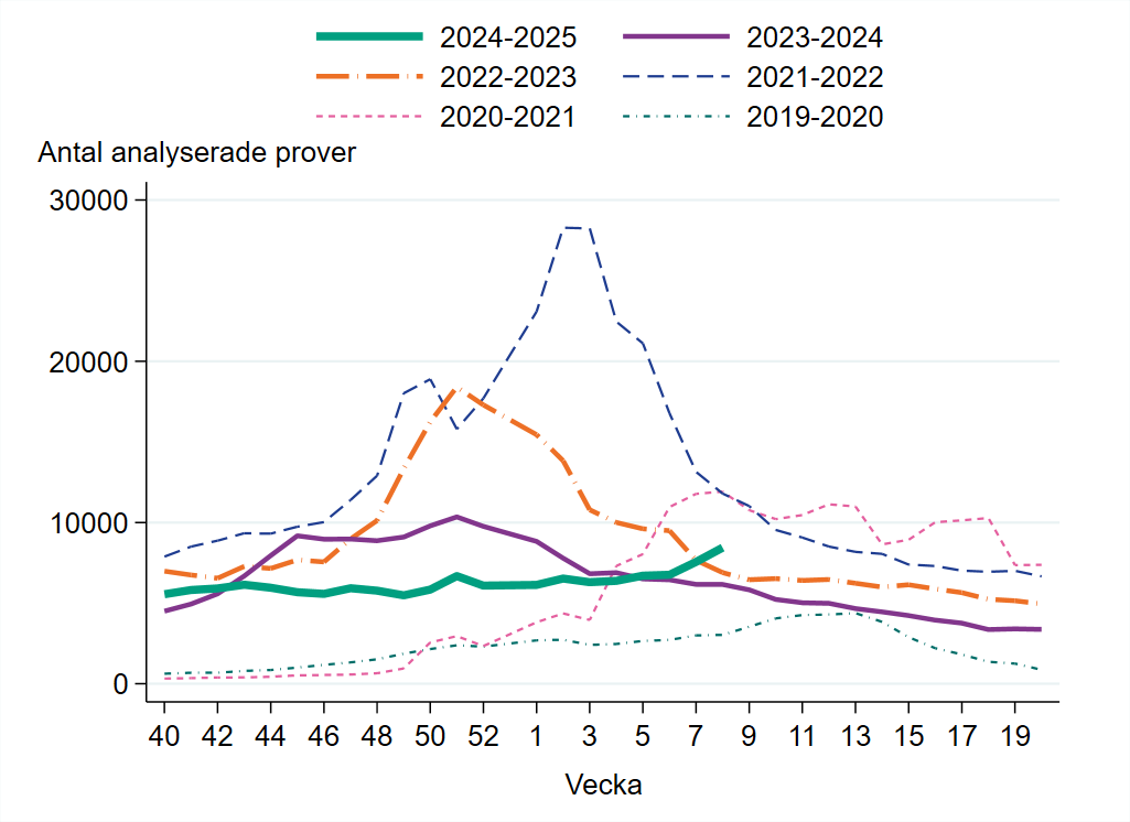 Över 8 400 prover har analyserats vecka 8. Det är en ökning från föregående vecka.