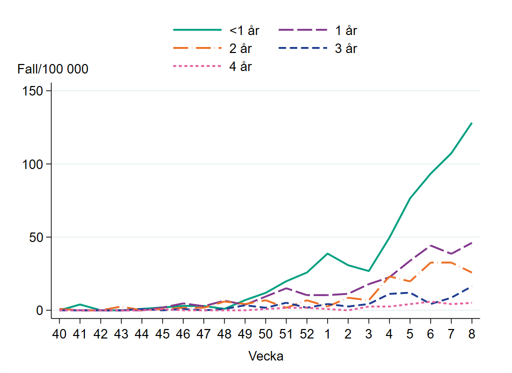 Högst incidens bland barn yngre än ett år, omkring 130 per 100 000 invånare.