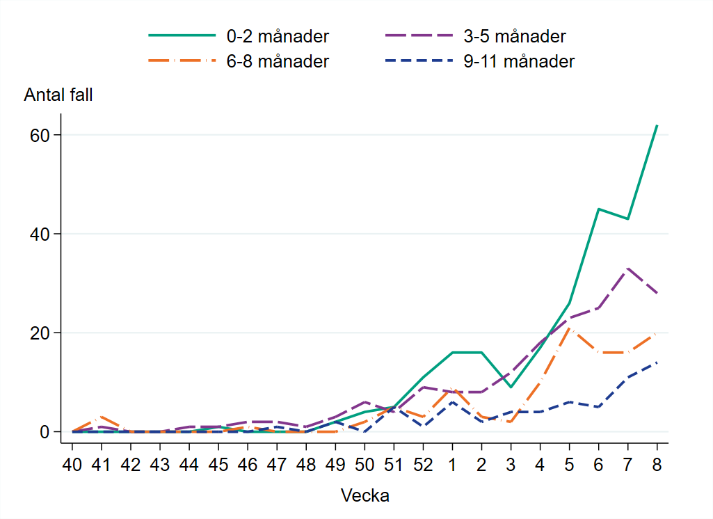 Högst antal fall vecka 8 finns bland barn 0–2 månader, cirka 60 fall.