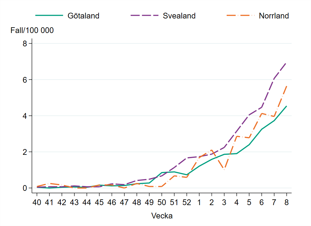 Incidensen är högst i Svealand med cirka 7 fall per 100 000 invånare.
