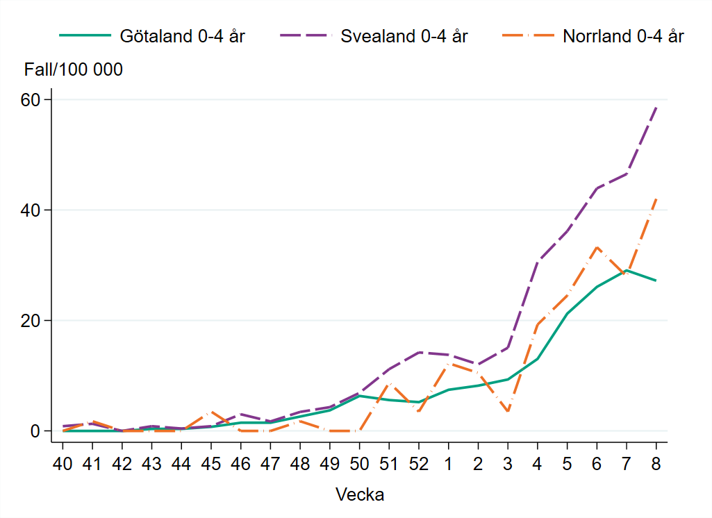Incidensen bland barn 0–4 år är högst i Svealand med runt 59 fall per 100 000 invånare.