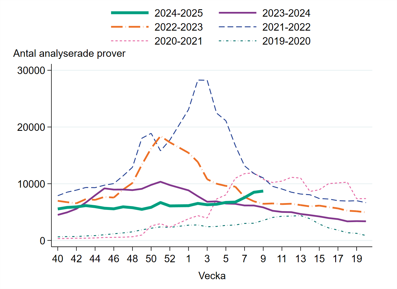 8 707 prover har analyserats vecka 9, vilket är på samma nivå som veckan innan.
